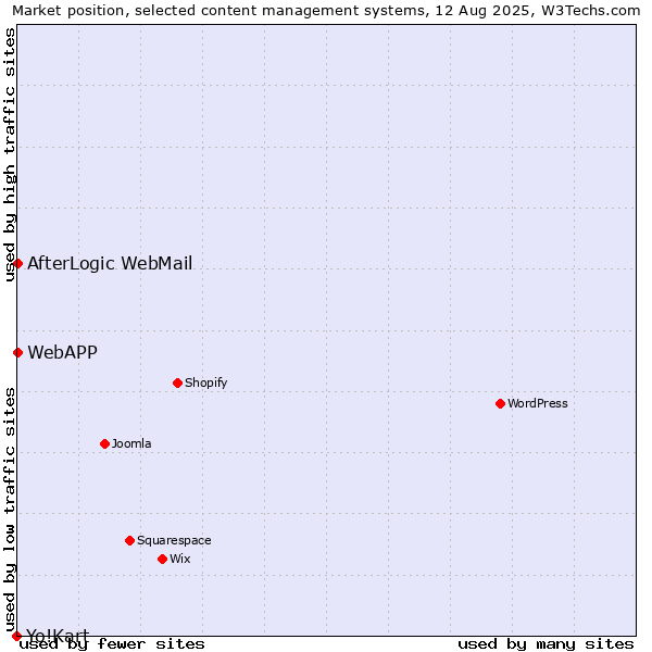 Market position of AfterLogic WebMail vs. WebAPP vs. Yo!Kart