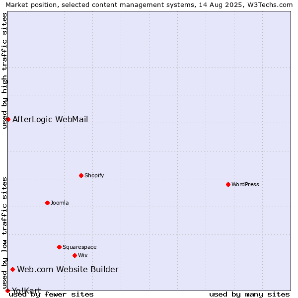 Market position of Web.com Website Builder vs. AfterLogic WebMail vs. Yo!Kart