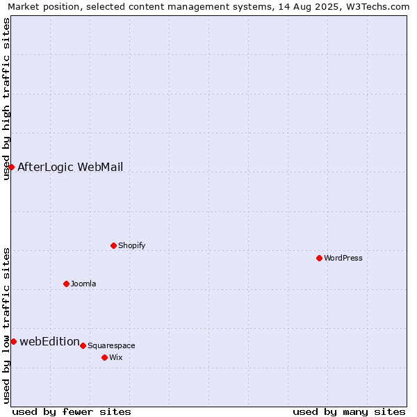 Market position of webEdition vs. AfterLogic WebMail