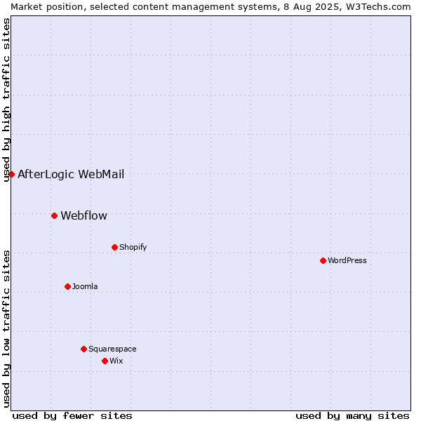 Market position of Webflow vs. AfterLogic WebMail