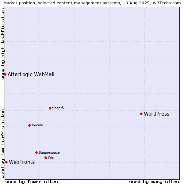 Market position of WordPress vs. WebFronts vs. AfterLogic WebMail