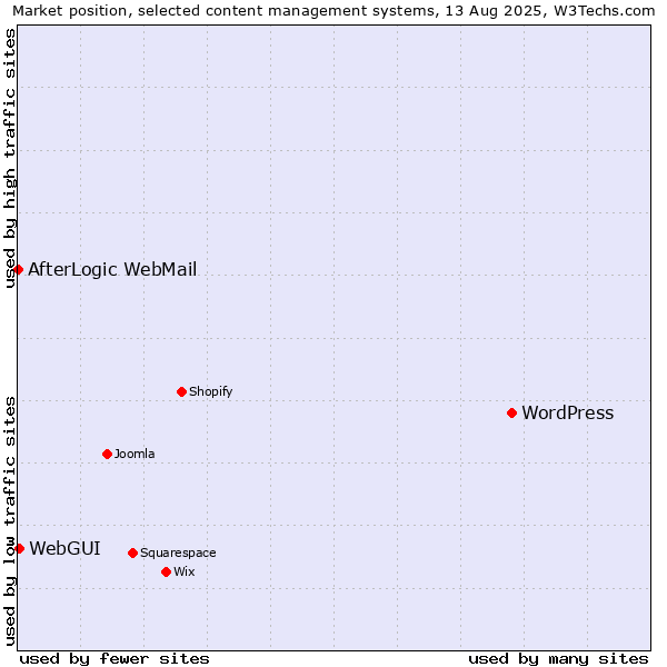 Market position of WordPress vs. WebGUI vs. AfterLogic WebMail