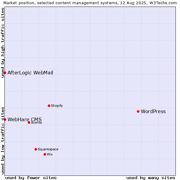 Market position of WordPress vs. AfterLogic WebMail vs. WebHare CMS