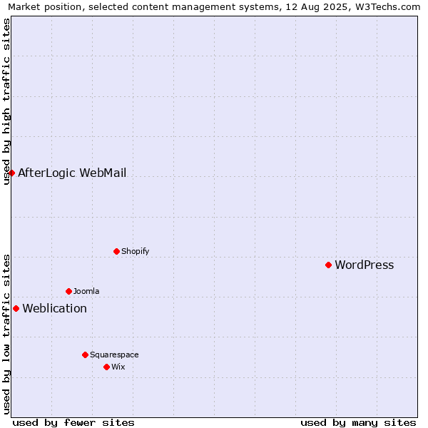 Market position of WordPress vs. Weblication vs. AfterLogic WebMail