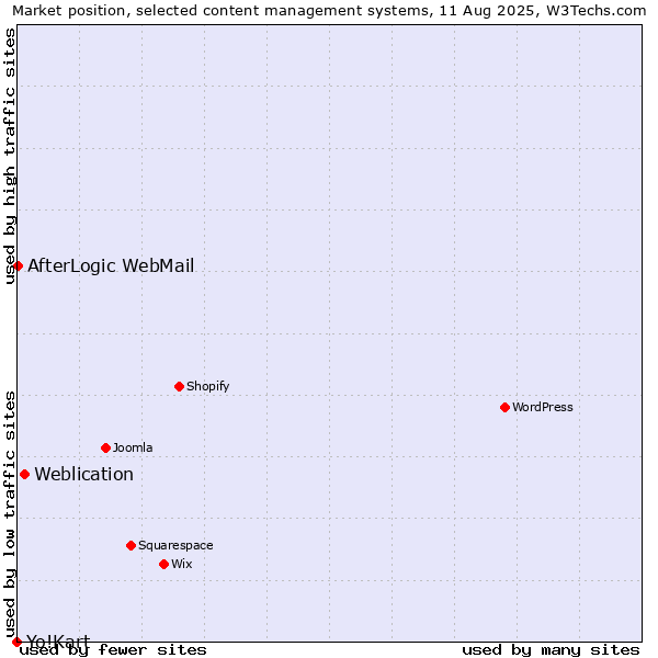 Market position of Weblication vs. AfterLogic WebMail vs. Yo!Kart