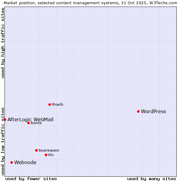 Market position of WordPress vs. Webnode vs. AfterLogic WebMail