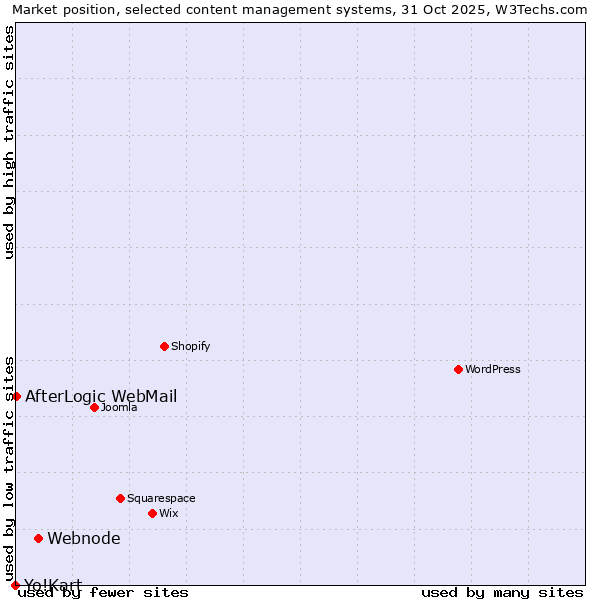 Market position of Webnode vs. AfterLogic WebMail vs. Yo!Kart