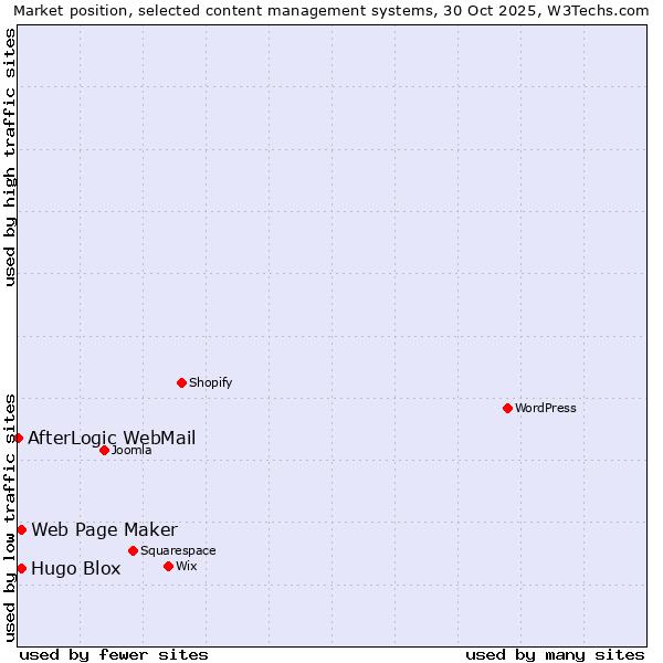 Market position of Web Page Maker vs. Hugo Blox vs. AfterLogic WebMail
