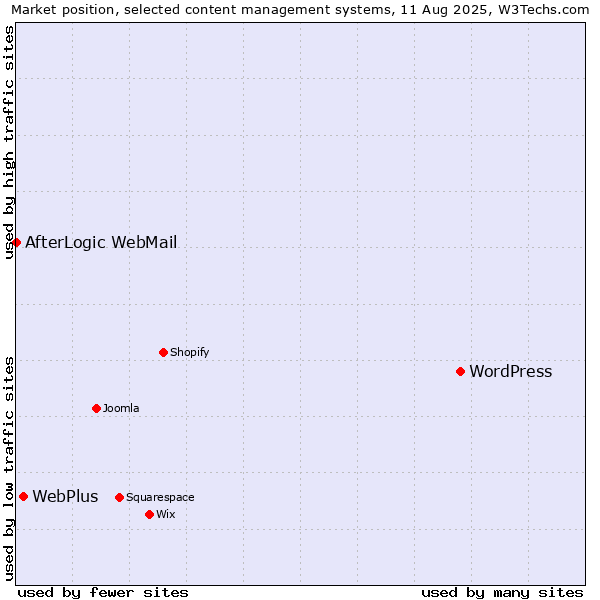 Market position of WordPress vs. WebPlus vs. AfterLogic WebMail