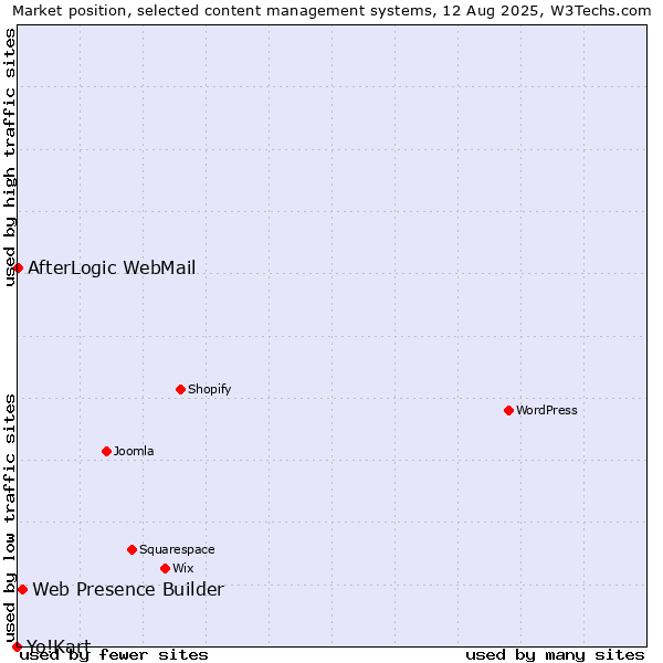 Market position of Web Presence Builder vs. AfterLogic WebMail vs. Yo!Kart