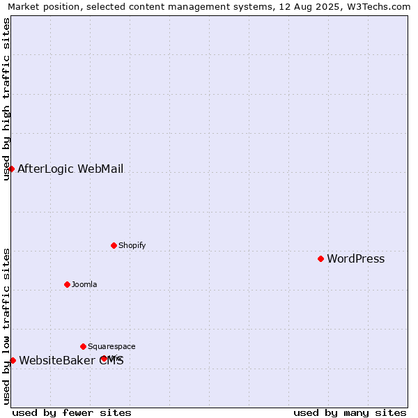 Market position of WordPress vs. WebsiteBaker CMS vs. AfterLogic WebMail