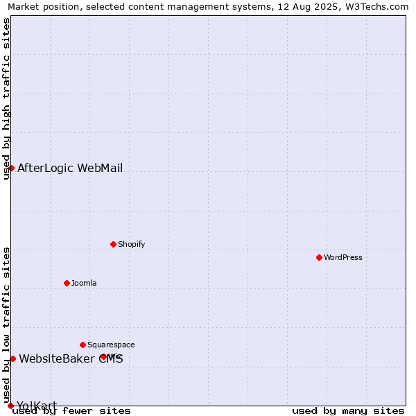 Market position of WebsiteBaker CMS vs. AfterLogic WebMail vs. Yo!Kart