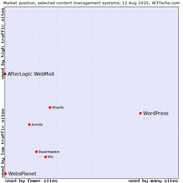 Market position of WordPress vs. WebsPlanet vs. AfterLogic WebMail
