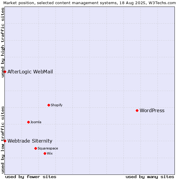 Market position of WordPress vs. Webtrade Siternity vs. AfterLogic WebMail