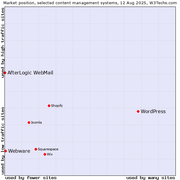 Market position of WordPress vs. Webware vs. AfterLogic WebMail