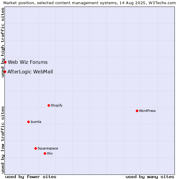 Market position of Web Wiz Forums vs. AfterLogic WebMail