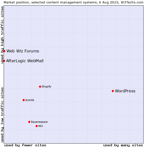 Market position of WordPress vs. Web Wiz Forums vs. AfterLogic WebMail