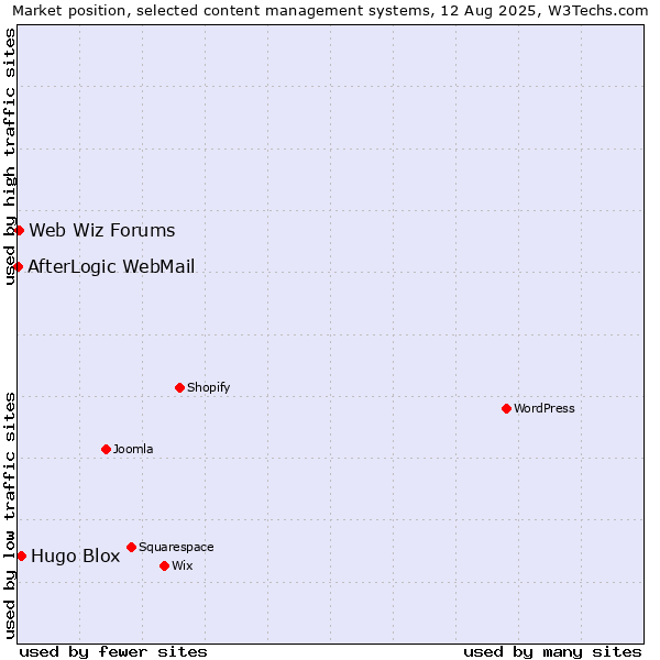 Market position of Hugo Blox vs. Web Wiz Forums vs. AfterLogic WebMail