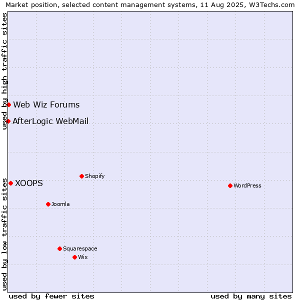 Market position of XOOPS vs. Web Wiz Forums vs. AfterLogic WebMail