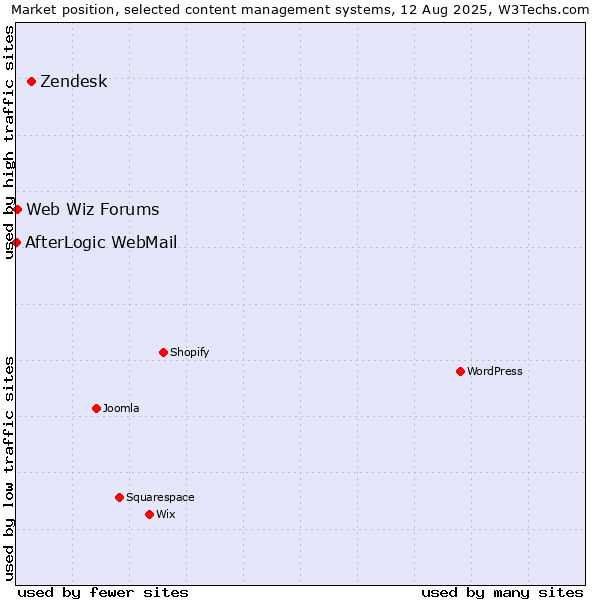 Market position of Zendesk vs. Web Wiz Forums vs. AfterLogic WebMail