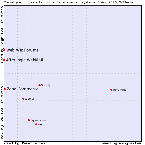 Market position of Zoho Commerce vs. Web Wiz Forums vs. AfterLogic WebMail