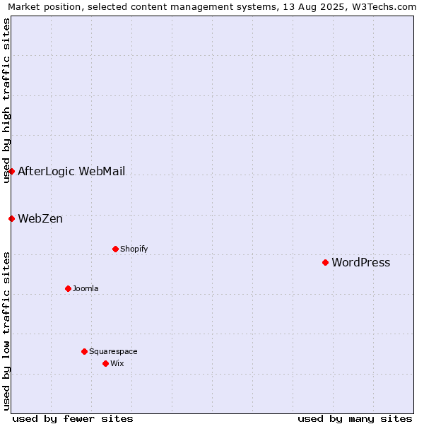 Market position of WordPress vs. AfterLogic WebMail vs. WebZen