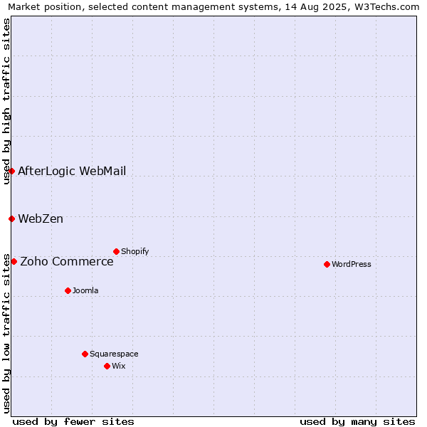 Market position of Zoho Commerce vs. AfterLogic WebMail vs. WebZen