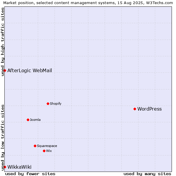 Market position of WordPress vs. AfterLogic WebMail vs. WikkaWiki