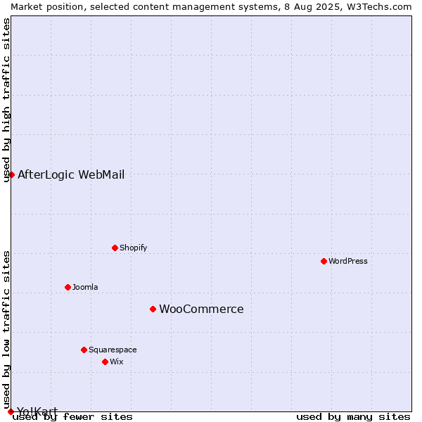 Market position of WooCommerce vs. AfterLogic WebMail vs. Yo!Kart