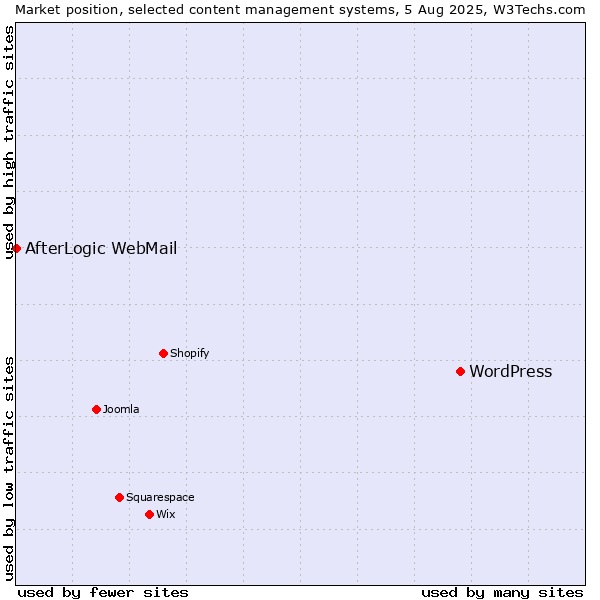 Market position of WordPress vs. AfterLogic WebMail