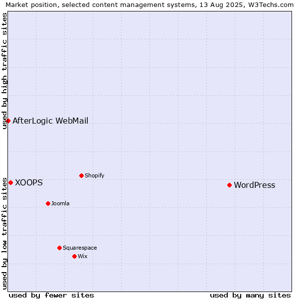 Market position of WordPress vs. XOOPS vs. AfterLogic WebMail