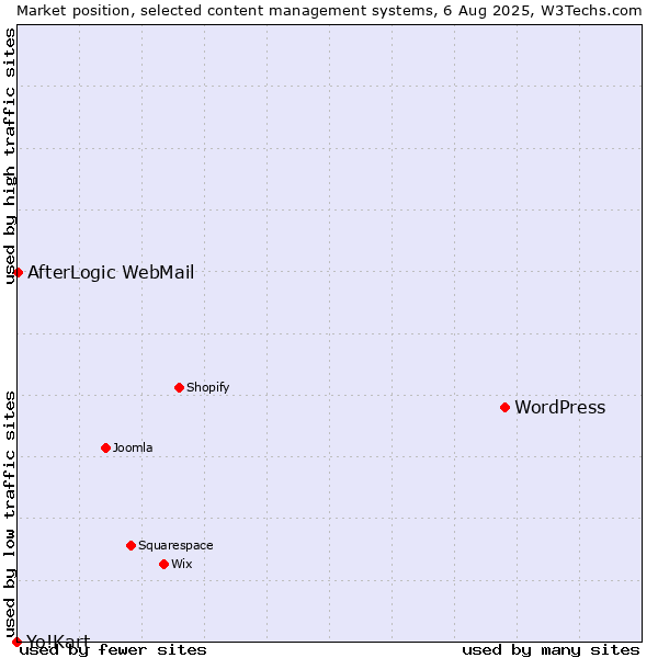 Market position of WordPress vs. AfterLogic WebMail vs. Yo!Kart