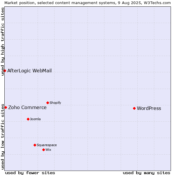 Market position of WordPress vs. Zoho Commerce vs. AfterLogic WebMail