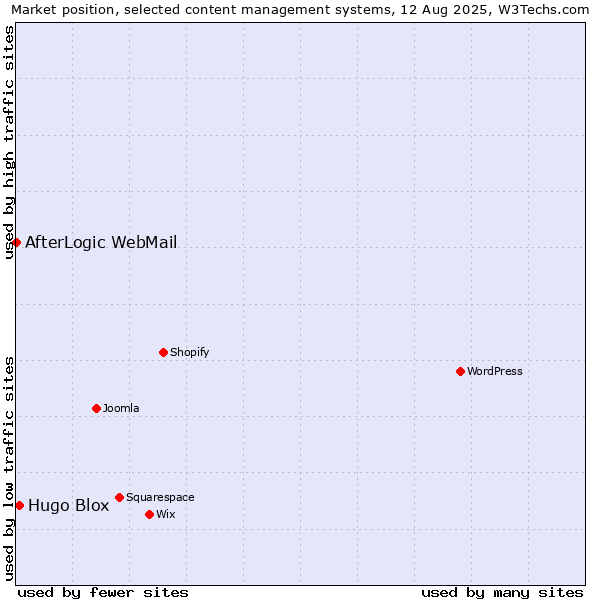 Market position of Hugo Blox vs. AfterLogic WebMail