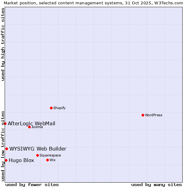 Market position of WYSIWYG Web Builder vs. Hugo Blox vs. AfterLogic WebMail