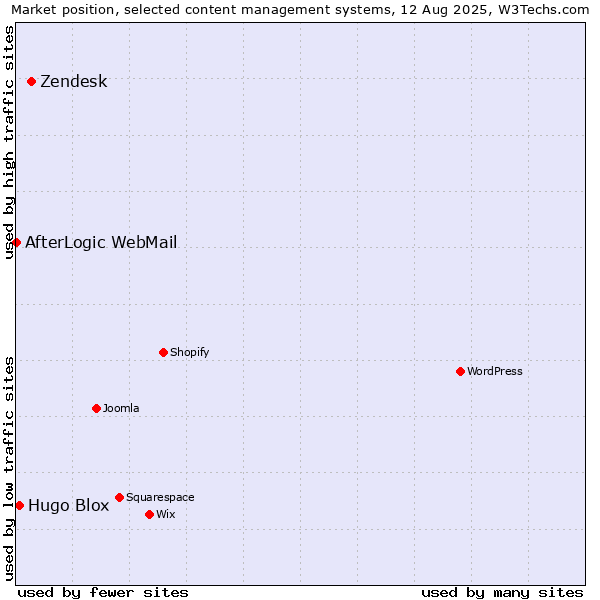 Market position of Zendesk vs. Hugo Blox vs. AfterLogic WebMail