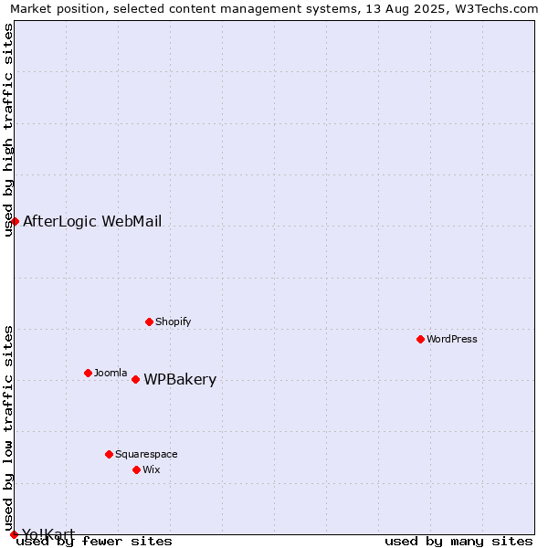 Market position of WPBakery vs. AfterLogic WebMail vs. Yo!Kart