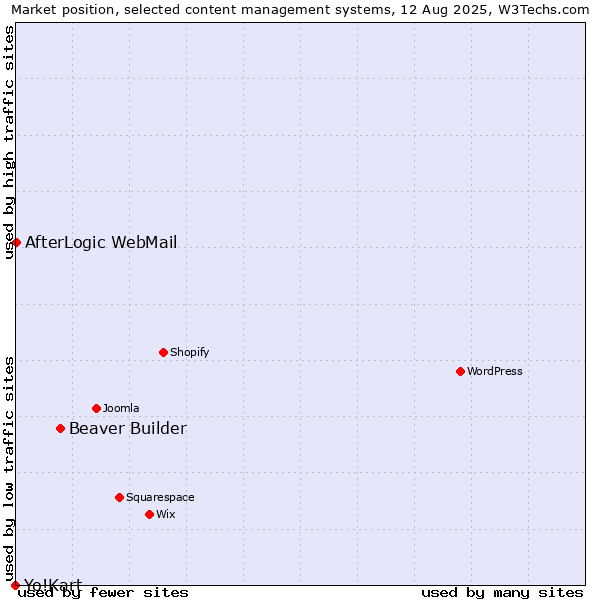 Market position of Beaver Builder vs. AfterLogic WebMail vs. Yo!Kart