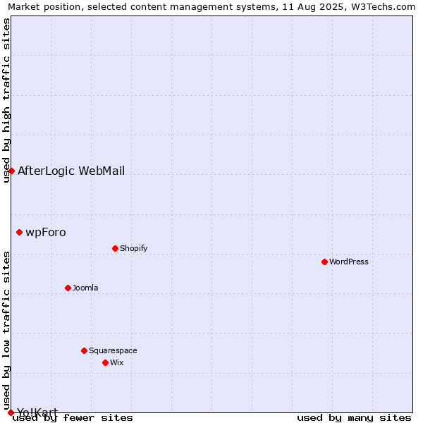 Market position of wpForo vs. AfterLogic WebMail vs. Yo!Kart