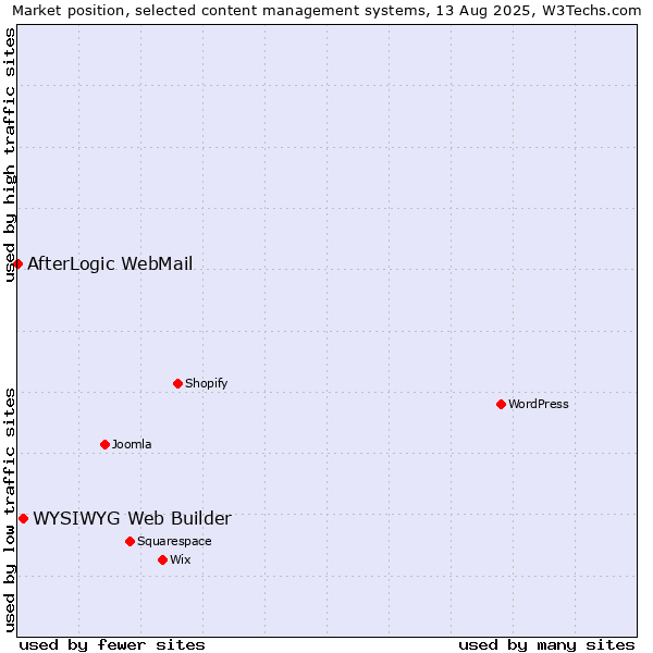Market position of WYSIWYG Web Builder vs. AfterLogic WebMail