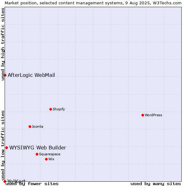 Market position of WYSIWYG Web Builder vs. AfterLogic WebMail vs. Yo!Kart