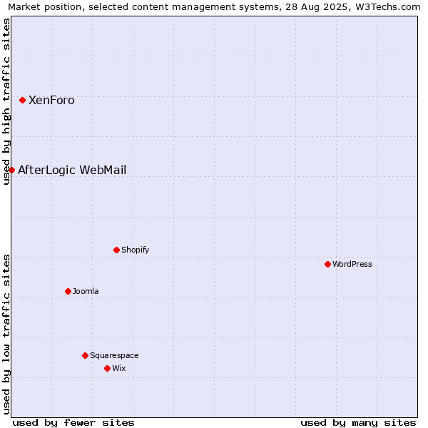 Market position of XenForo vs. AfterLogic WebMail