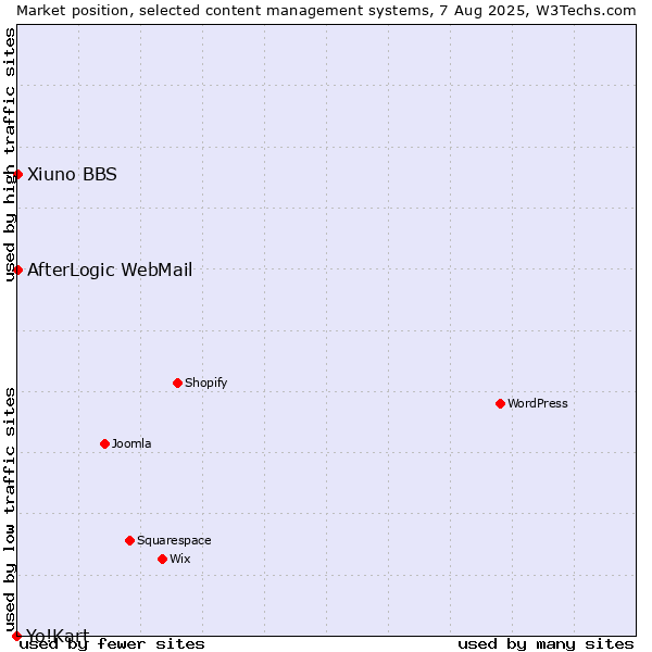 Market position of AfterLogic WebMail vs. Xiuno BBS vs. Yo!Kart