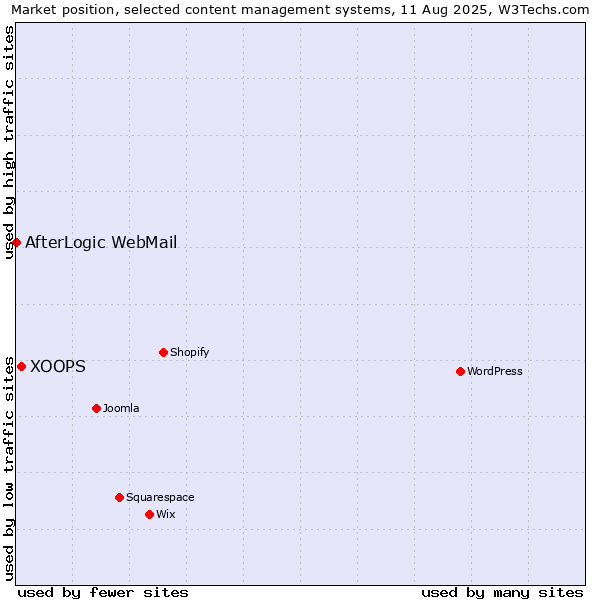 Market position of XOOPS vs. AfterLogic WebMail