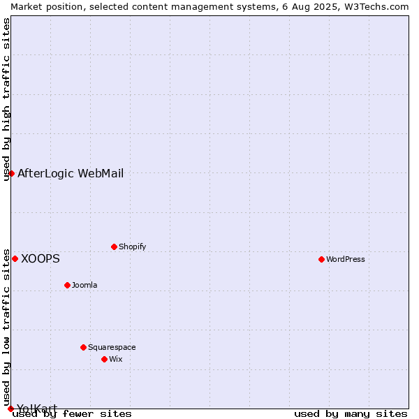 Market position of XOOPS vs. AfterLogic WebMail vs. Yo!Kart
