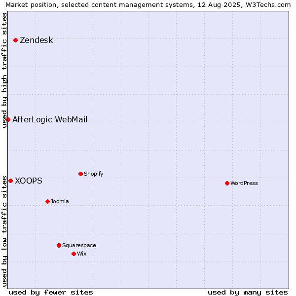 Market position of Zendesk vs. XOOPS vs. AfterLogic WebMail