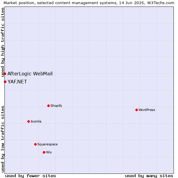 Market position of YAF.NET vs. AfterLogic WebMail