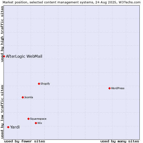 Market position of Yardi vs. AfterLogic WebMail