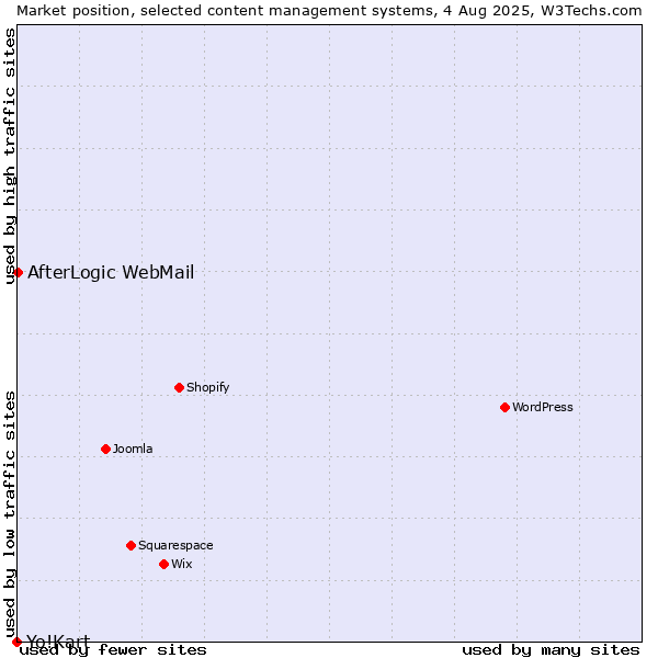 Market position of AfterLogic WebMail vs. Yo!Kart