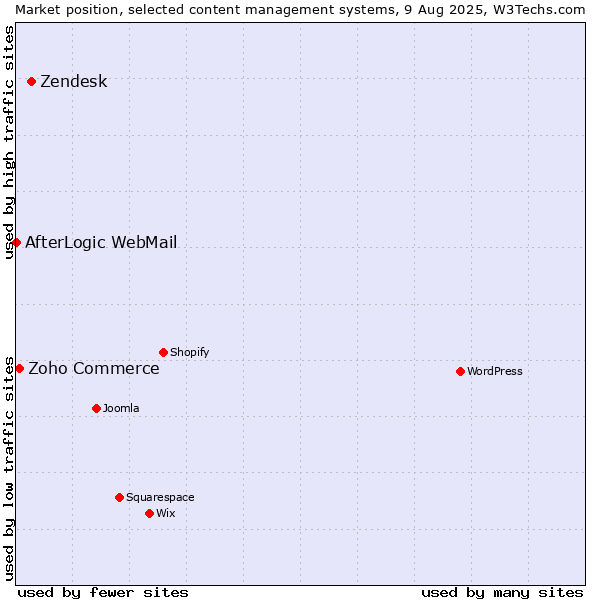 Market position of Zendesk vs. Zoho Commerce vs. AfterLogic WebMail